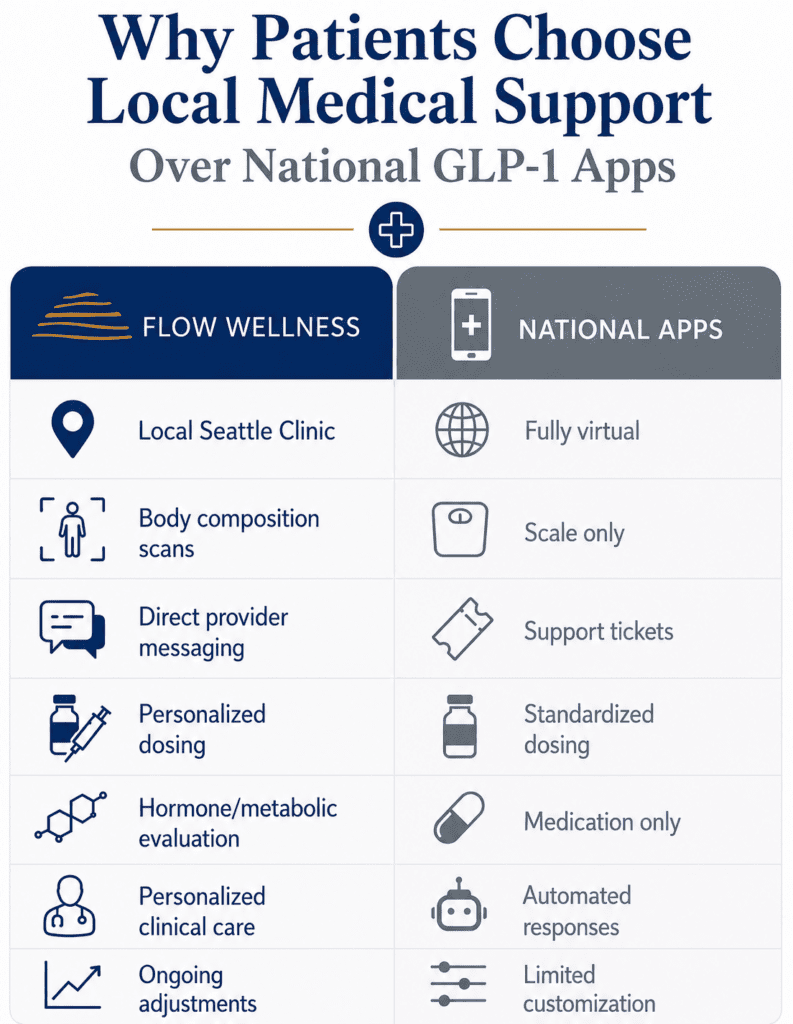 glp-1 providers near me Weight Loss Seattle