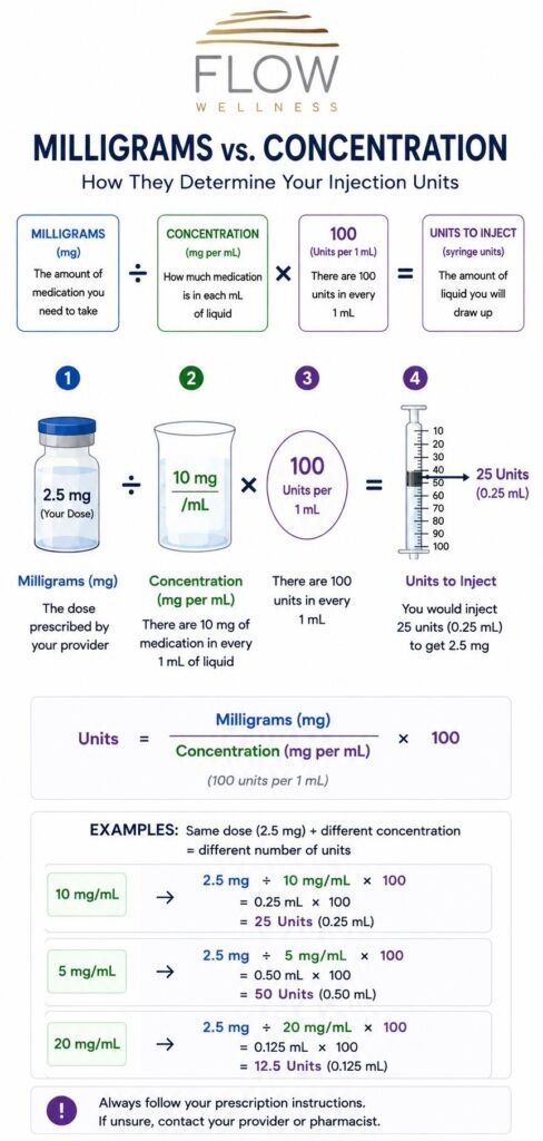 2nd dose of tirzepatide How Many Units Is 2.5 mg of Tirzepatide?